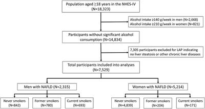 Cigarette Smoking Increased Risk of Overall Mortality in Patients With Non-alcoholic Fatty Liver Disease: A Nationwide Population-Based Cohort Study